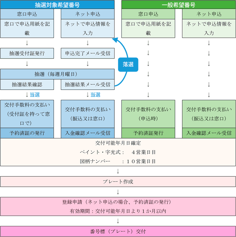 一般社団法人 岡山県自動車整備振興会 Oaspa オアスパ 希望番号の申し込みについて 岡山県内の登録車