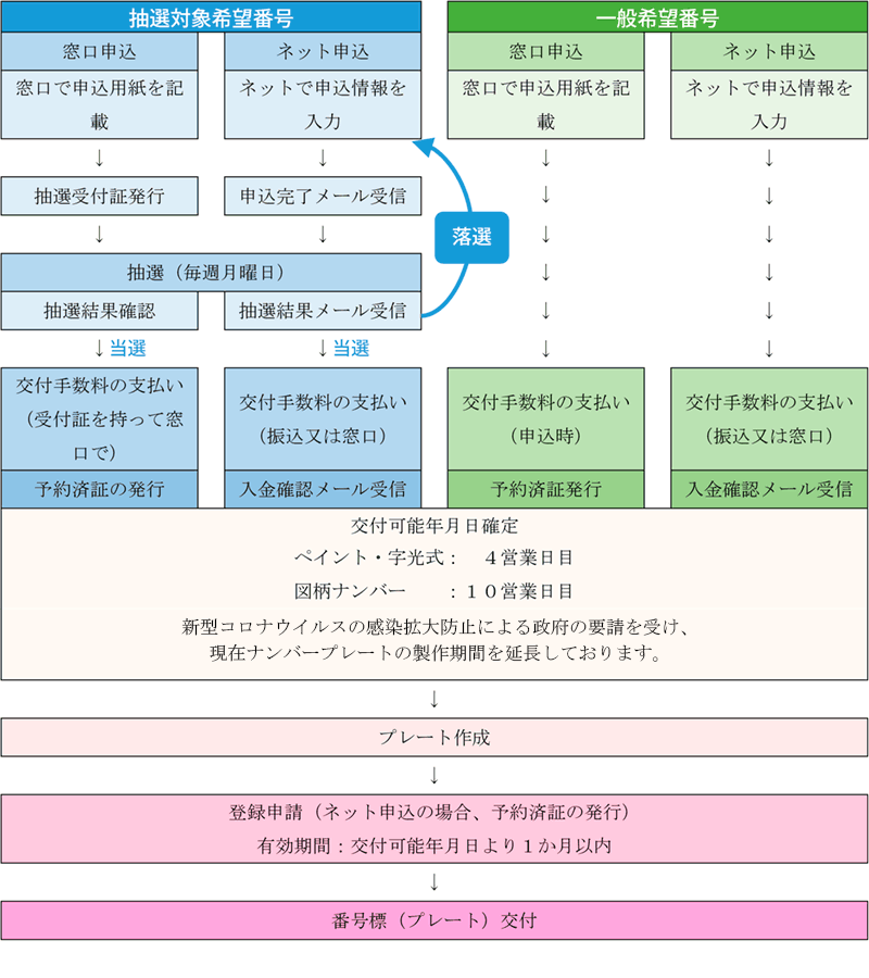 一般社団法人 岡山県自動車整備振興会 Oaspa オアスパ 希望番号の申し込みについて 岡山県内の登録車